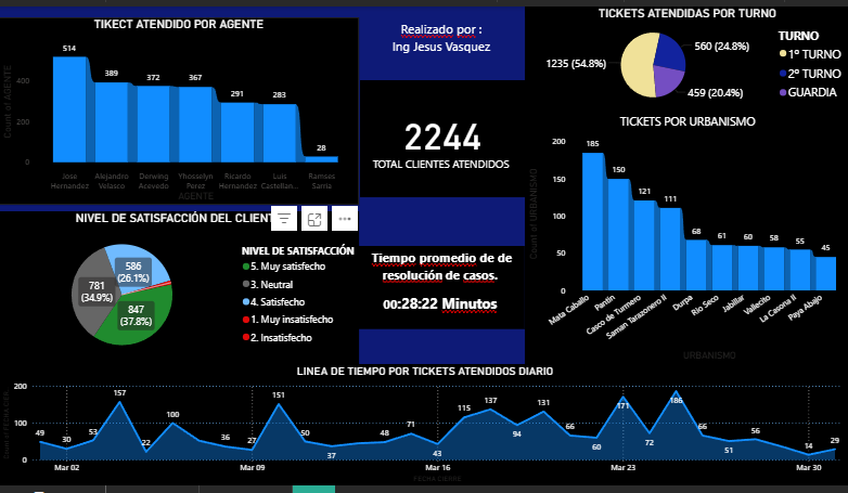 Call Center Dashboard